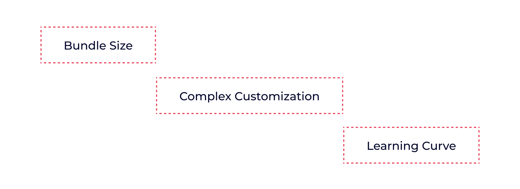 Limitations of antd