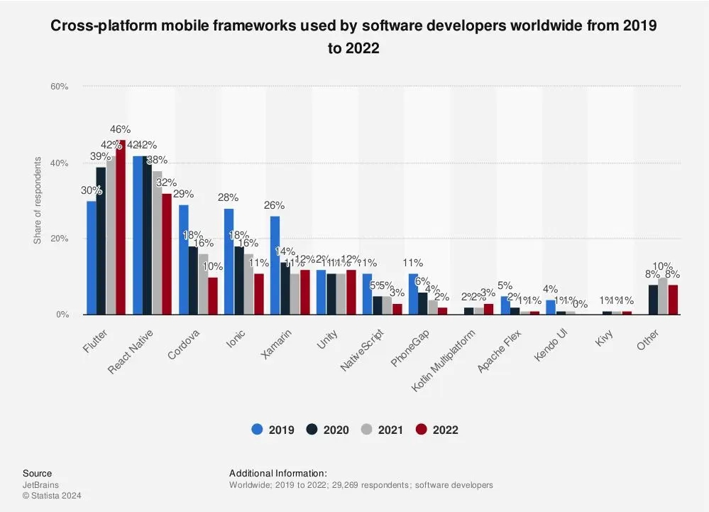 What is the difference between react and react native? 