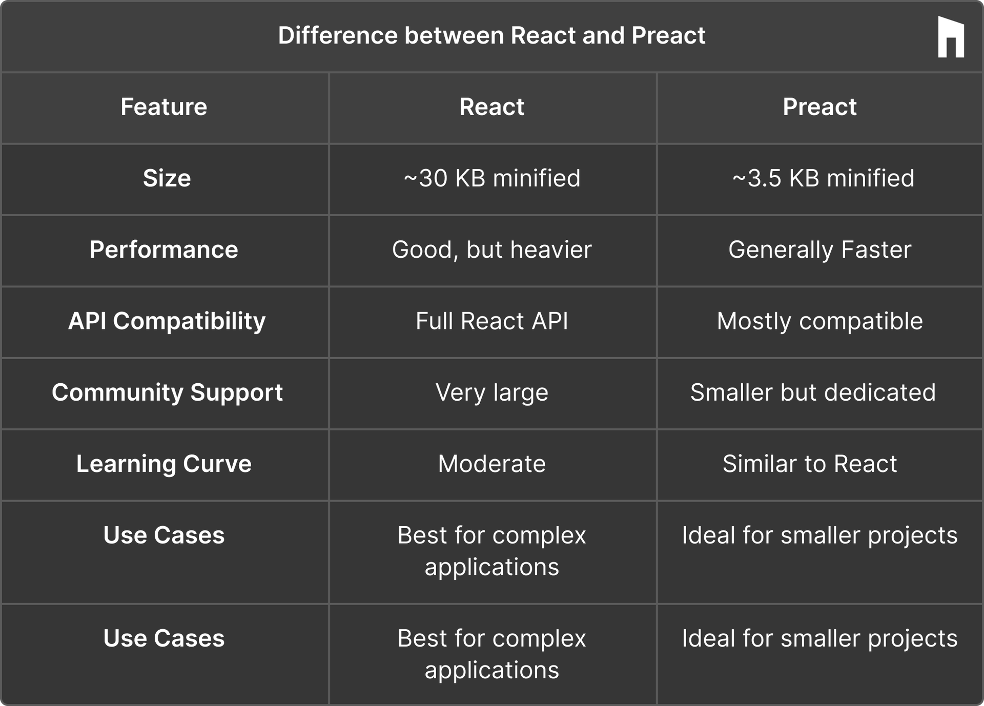 Difference between Preact and React