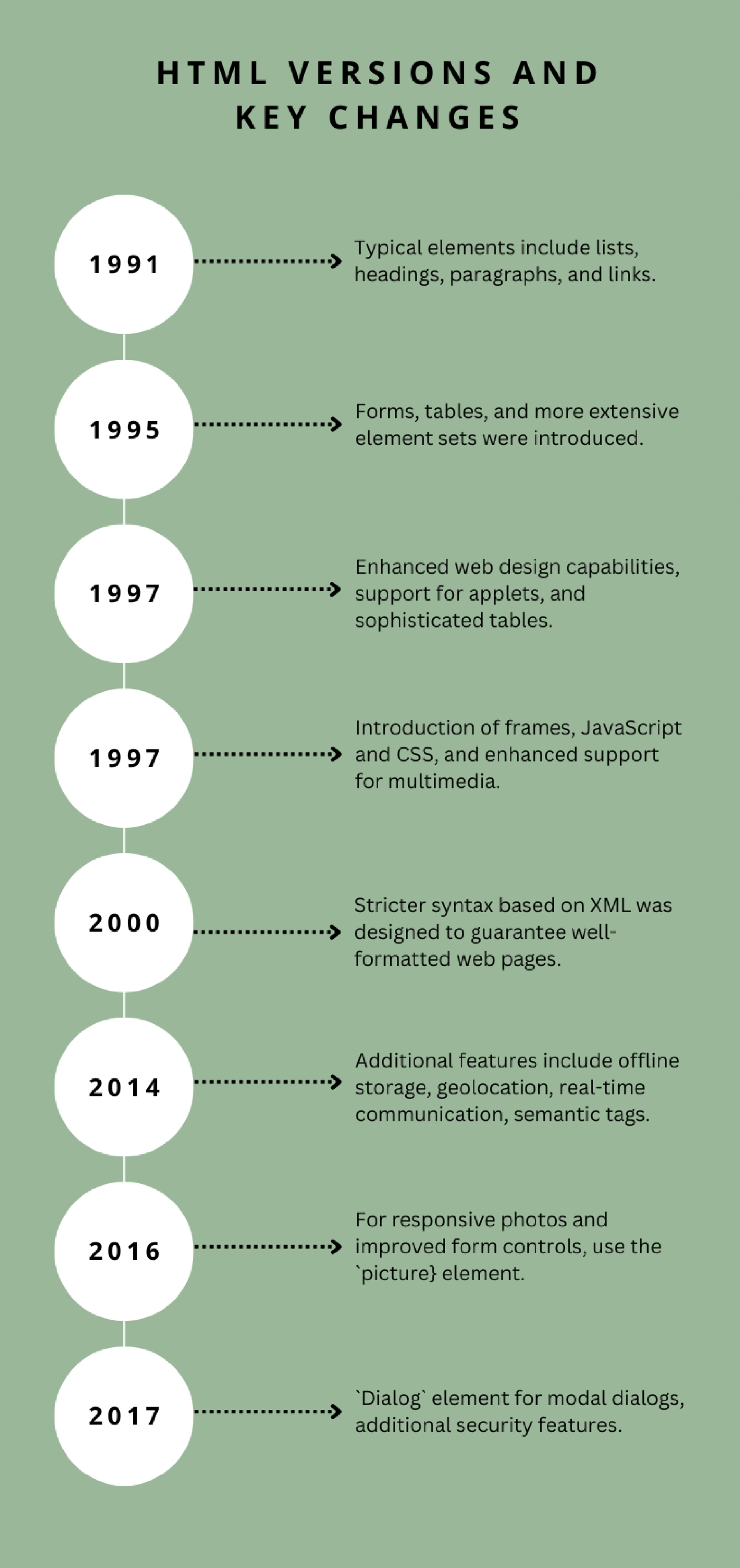 History of HTML