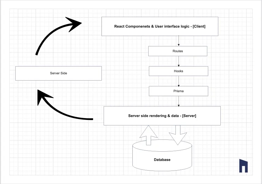 client-server architecture [Remix.js]