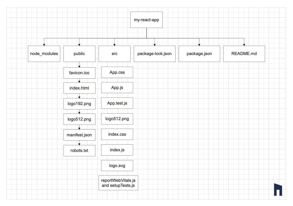 What is React.js and How to Install It? A Beginner's step-to-step Guide