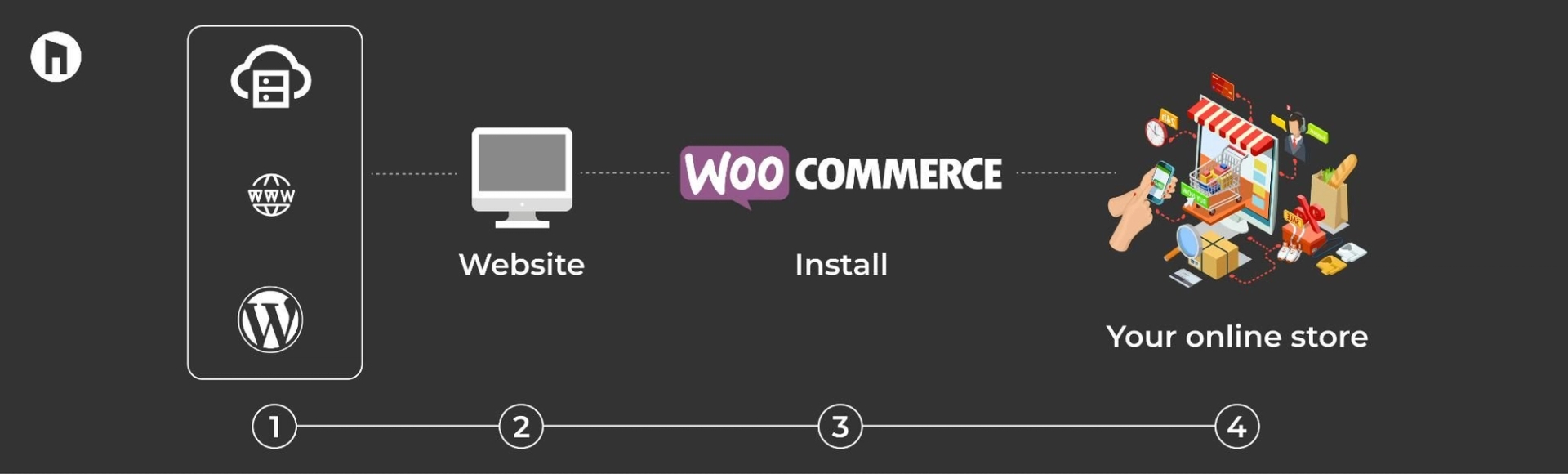 What is woo-commerce? A complete guide for beginners