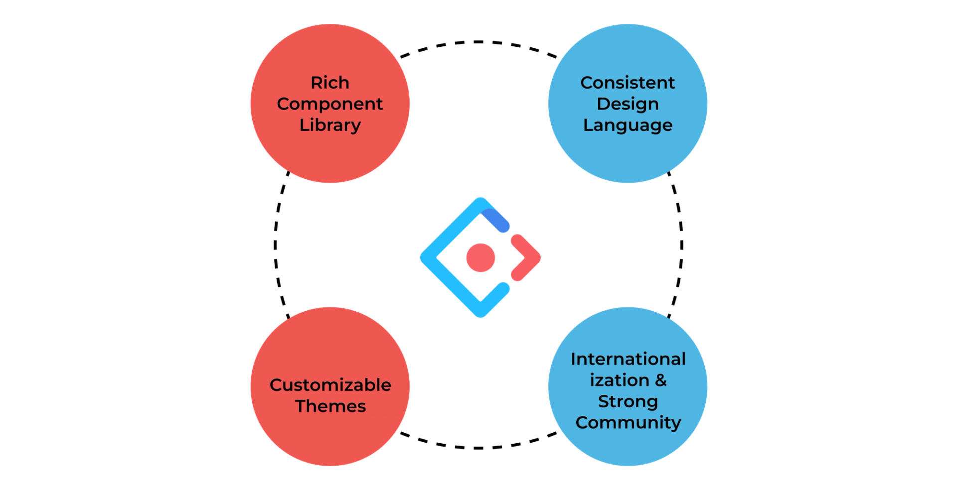 Advantages of antdesign