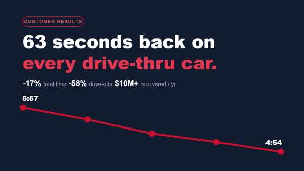 Cover graphic reading "63 seconds back on every drive-thru car." with a declining red line chart and stats: -17% total time, -58% drive-offs, $10M+ recovered per year