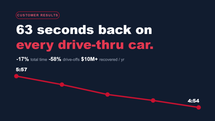 Cover graphic reading "63 seconds back on every drive-thru car." with a declining red line chart and stats: -17% total time, -58% drive-offs, $10M+ recovered per year