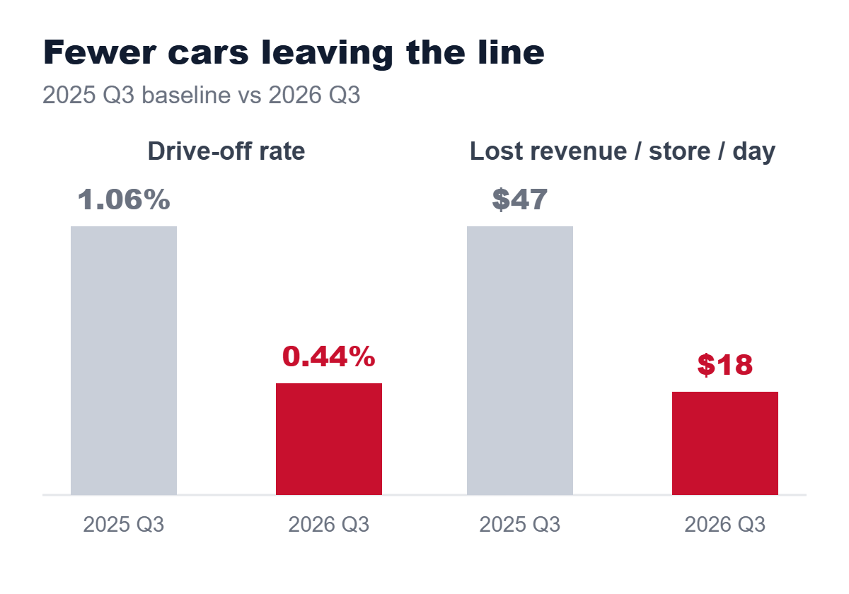 Bar chart: drive-off rate fell from 1.06% to 0.44% and estimated lost revenue per store per day fell from $47 to $18 between 2025 Q3 and 2026 Q3