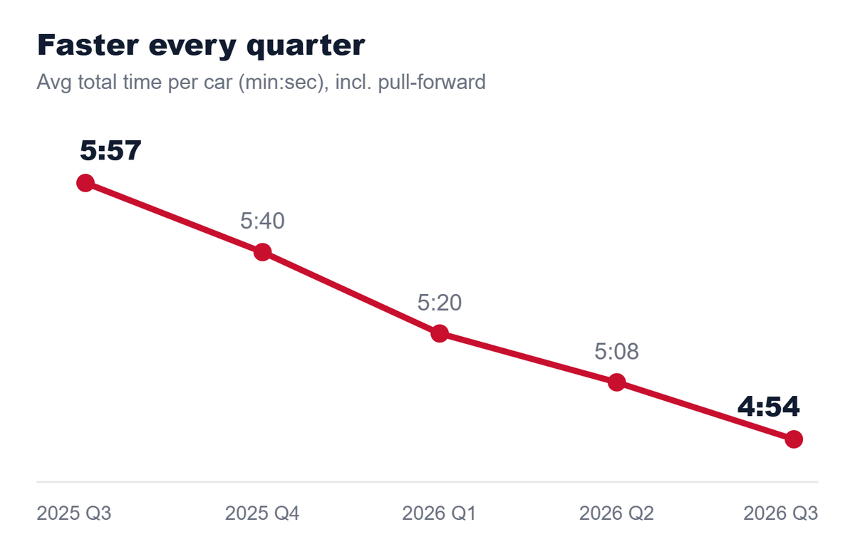 Line chart: average total drive-thru time per car fell every quarter, from 5:57 in 2025 Q3 to 4:54 in 2026 Q3