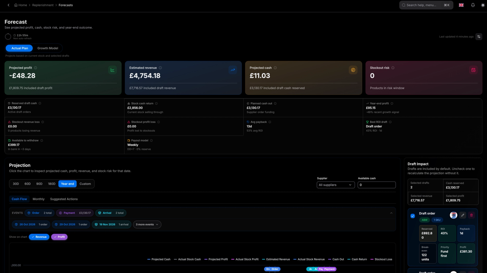 Buy Plan Studio draft order impact panel comparing cash reserved, expected revenue, expected profit, ROI, and payback for planned Amazon FBA replenishment orders.