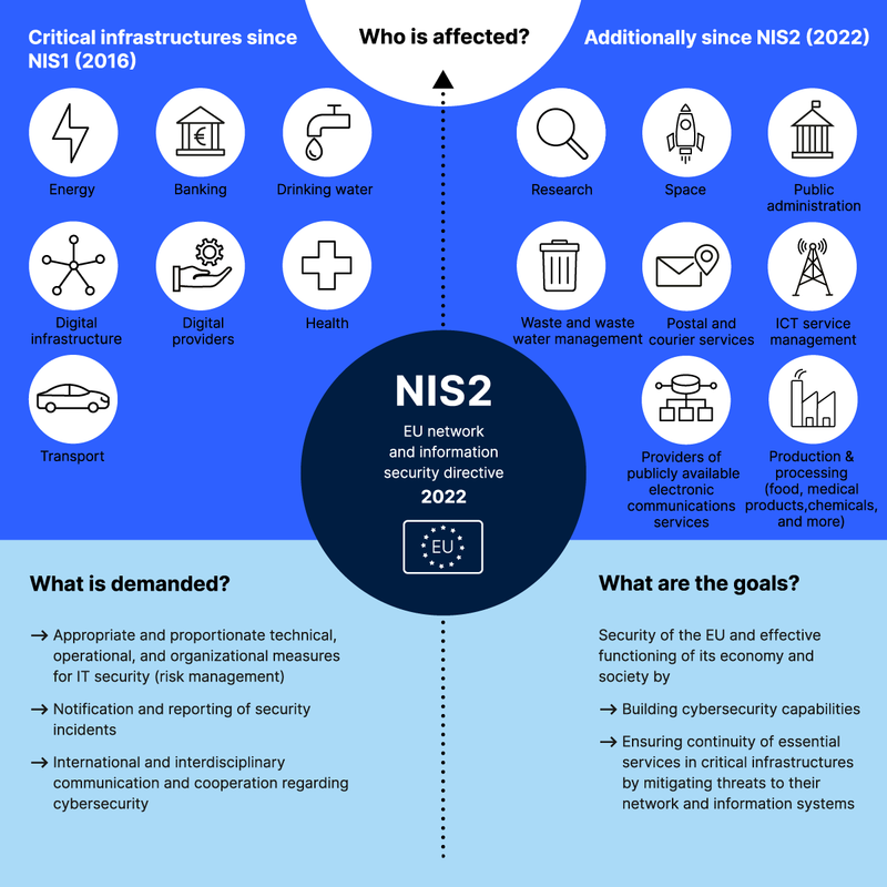 Requirements and areas of the new NIS2 directive. A NIS2 implementation guide for companies (source: LANCOM Systems, https://www.lancom-systems.com/solutions/network-security/network-security-according-to-nis2-directive)