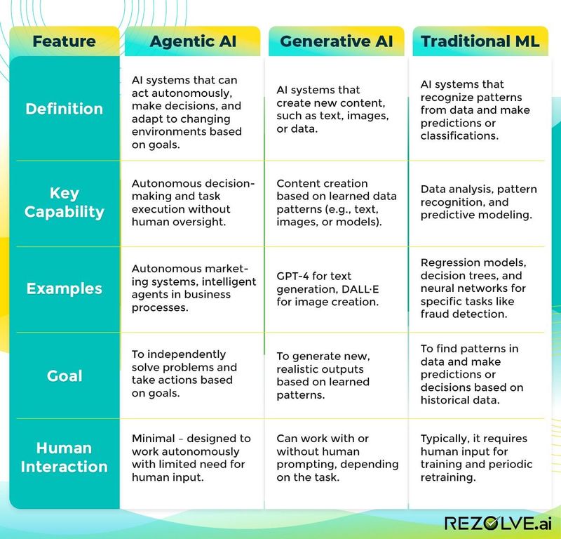 Agentic AI vs Generative AI vs Traditional AI (Rezolve.ai) 