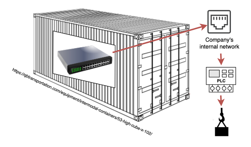 A big beautiful container. An open door. A network switch in clear sight. No passwords. No surveillance. No alerts. So we did what any attacker would do: we plugged in a standard Ethernet cable.