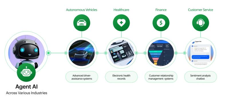 AI Agents Across Various Industries (source: Markovate)