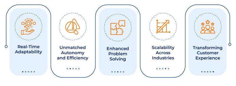 In essence, agentic AI combines autonomy with advanced reasoning, creating a more adaptive, capable, and innovative class of AI (searchunify.com)