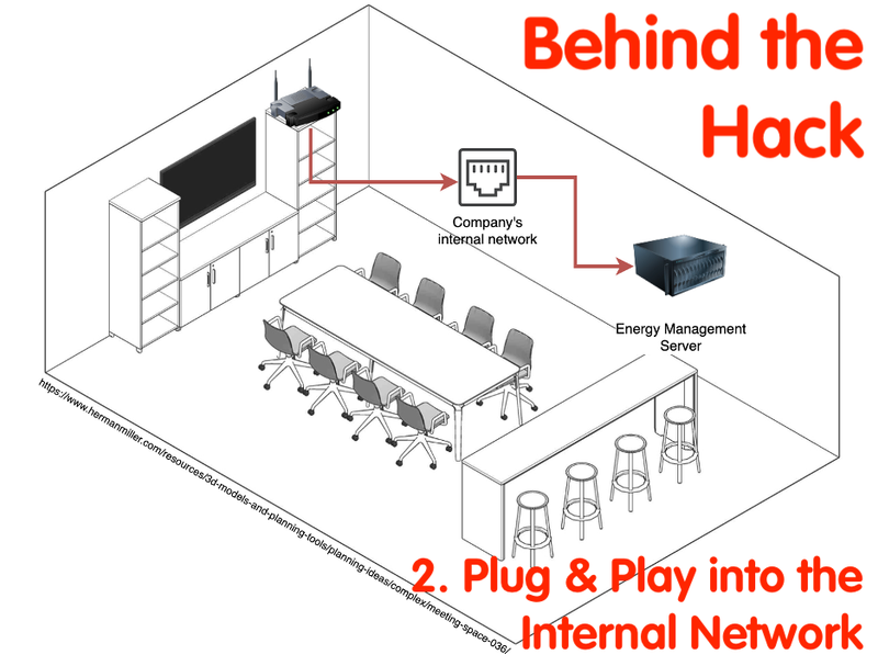 Behind the Hack: Plug & Play into, and Breach the Internal Network