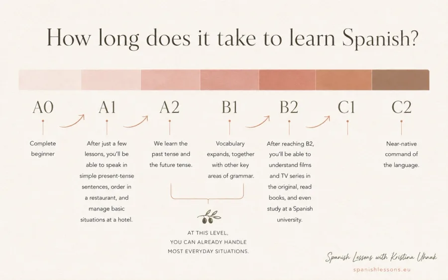 How long does it take to learn Spanish