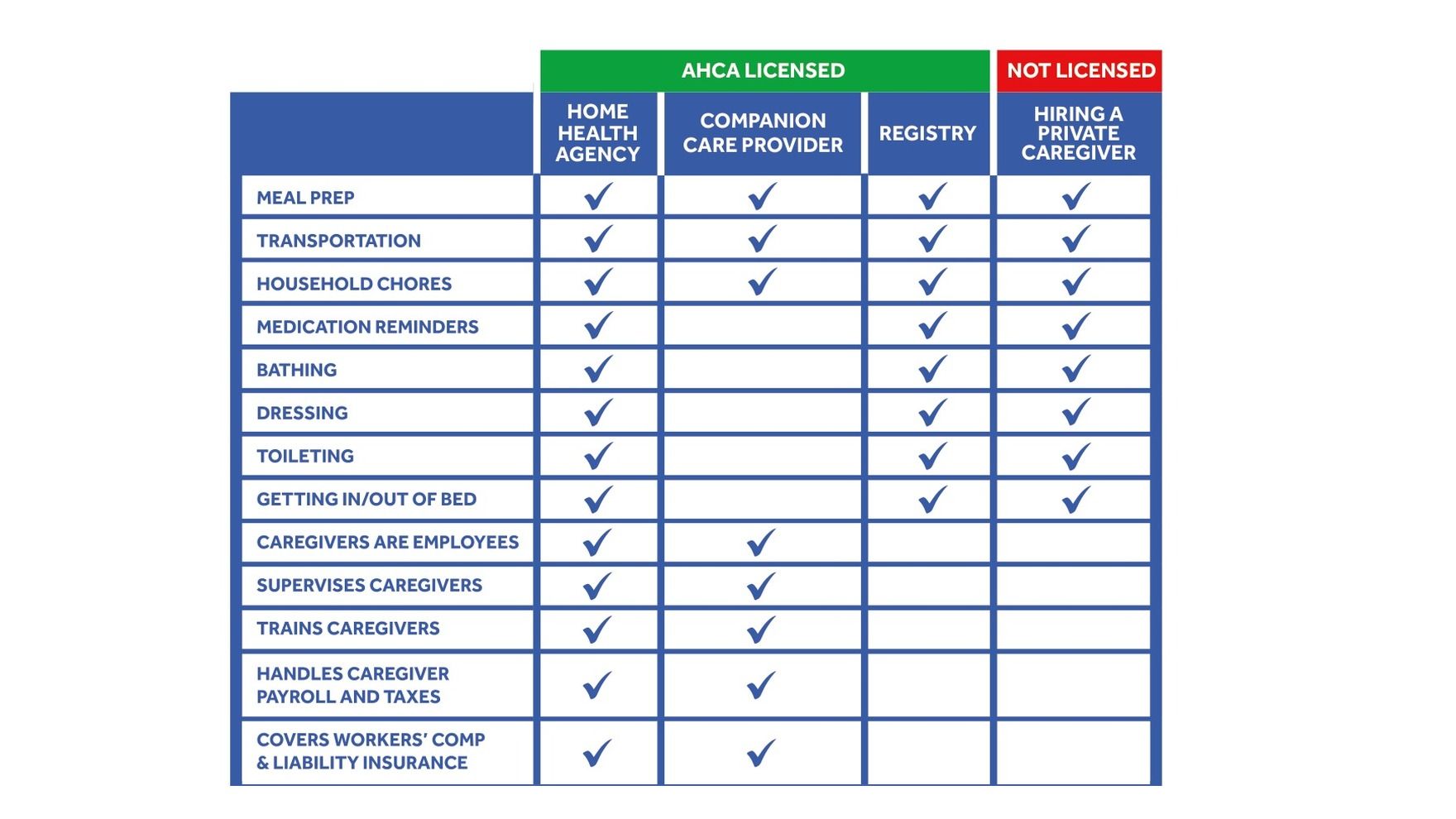 Chart comparing home health agencies, companion care providers, registries, and privately hired caregivers: which are AHCA licensed and which services and protections each provides