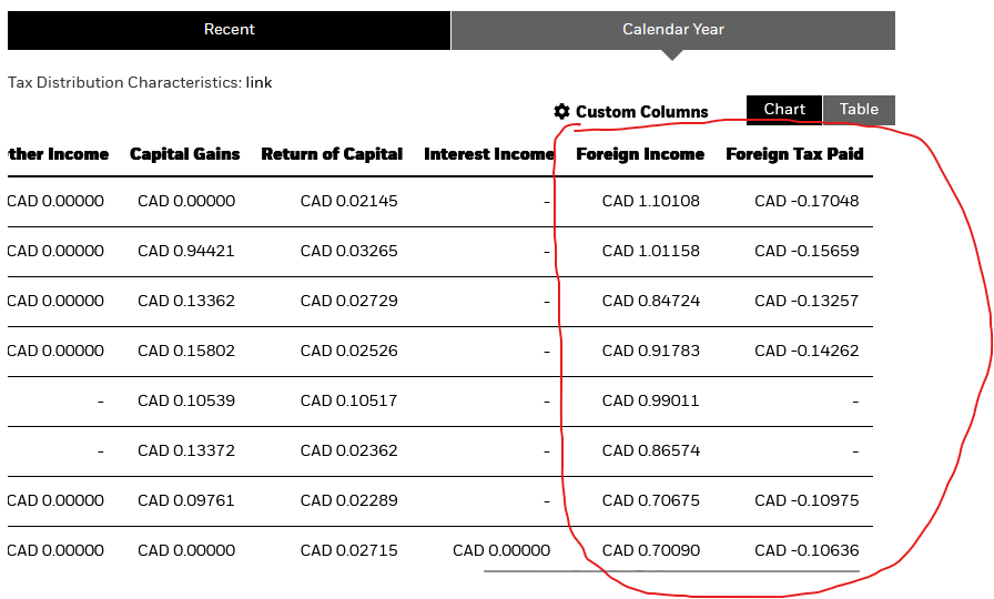 Table showing VFV’s tax distribution characteristics including foreign income and foreign tax paid, indicating exposure to withholding tax due to the fund's U.S. holdings.