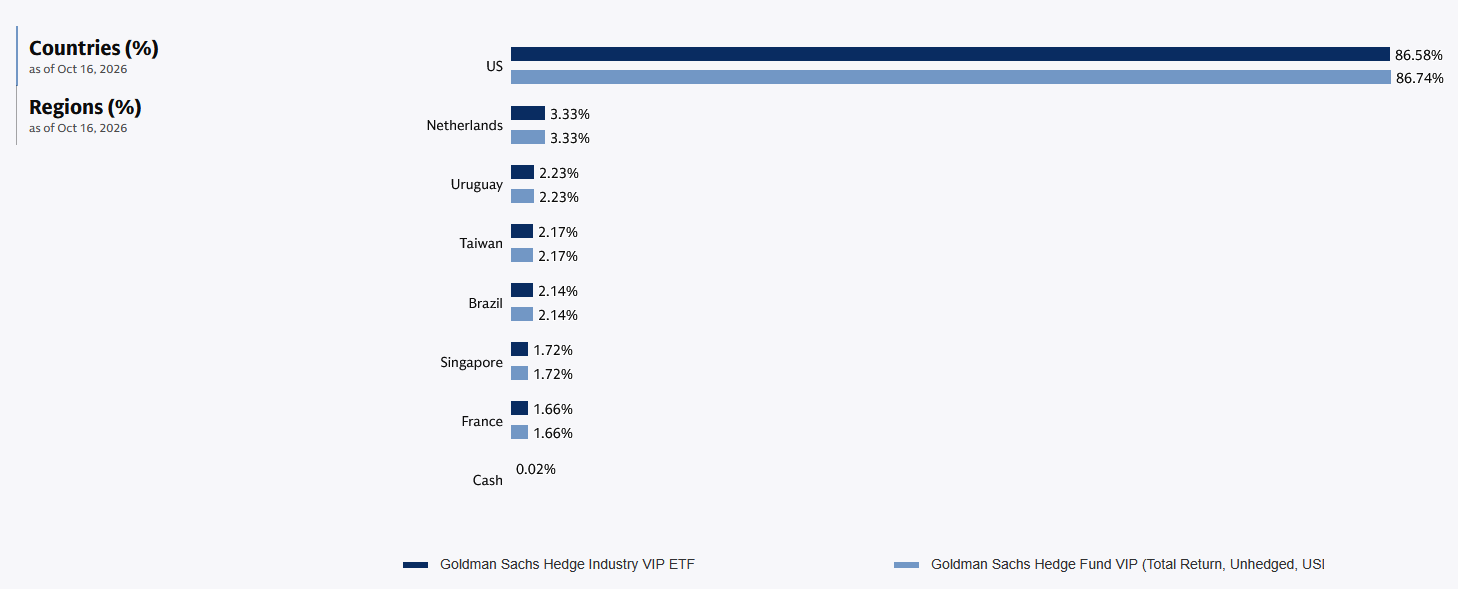 Bar chart comparing country weights of the Goldman Sachs Hedge Industry VIP ETF (GVIP) and its underlying index as of Oct. 16, 2026. The U.S. dominates at 86.58% for the ETF (86.74% for the index), followed by the Netherlands 3.33%, Uruguay 2.23%, Taiwan 2.17%, Brazil 2.14%, Singapore 1.72%, France 1.66% and cash 0.02%.
