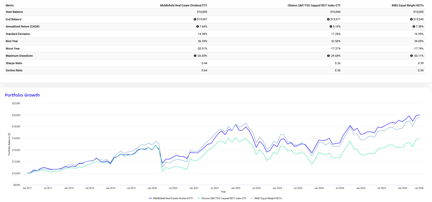Backtest image with a metrics table and portfolio growth line chart comparing Middlefield Real Estate Dividend ETF, iShares S&P/TSX Capped REIT Index ETF, and BMO Equal Weight REITs from January 2017 to July 2026.