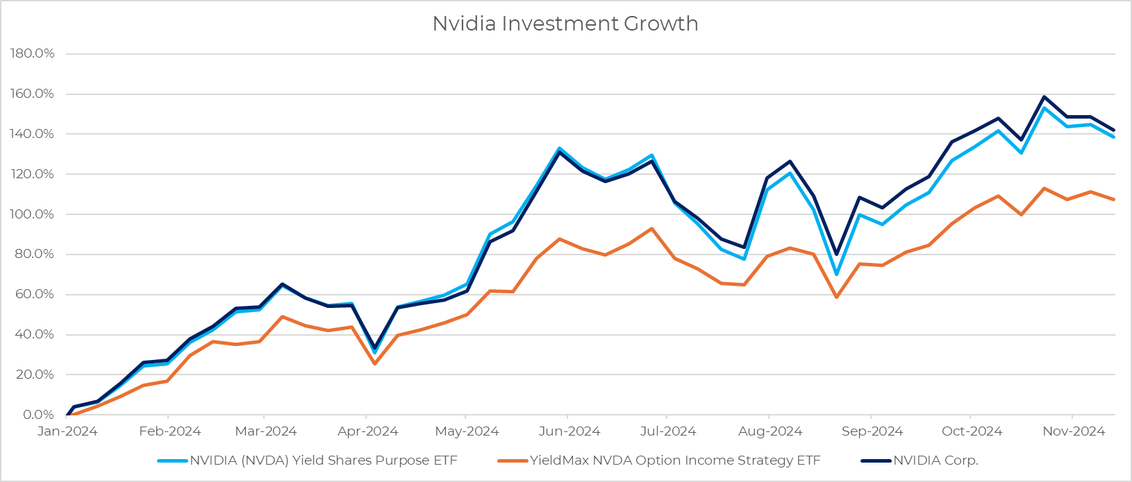 A line chart titled “Nvidia Investment Growth” comparing the growth rates of three investment products over time. The x-axis shows months in 2024, and the y-axis shows percentage returns from 0% to 180%. Three differently colored lines represent NVIDIA (NVDA) Yield Shares Purpose ETF, YieldMax NVDA Option Income Strategy ETF, and NVIDIA Corp. stock performance, with values increasing over the first half of the year and then fluctuating during the latter months.