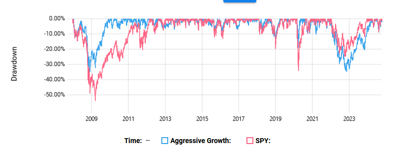 Comparative drawdown chart of Aggressive Growth and SPY from 2008 to 2024, displaying percentage declines during market downturns over time.