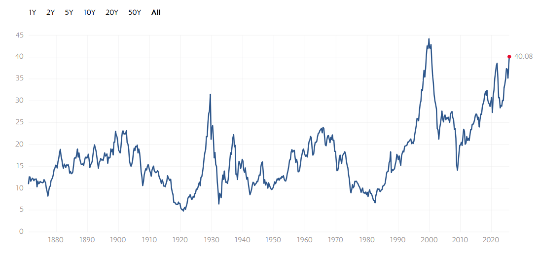 Long-term Shiller CAPE ratio chart (All-time view) with current reading near 40.08 marked by a red dot.