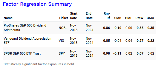 Table showing factor regression summary for dividend-focused ETFs like NOBL, VIG, and SPY, highlighting factor exposures for SMB, HML, RMW, and CMA.