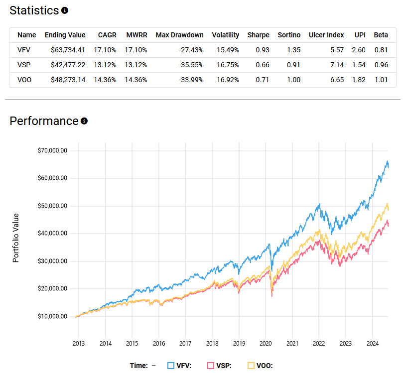Performance chart and statistics comparing VFV, VSP, and VOO from 2013 to 2024, showing VFV with the highest cumulative return and Sharpe ratio despite moderate volatility.