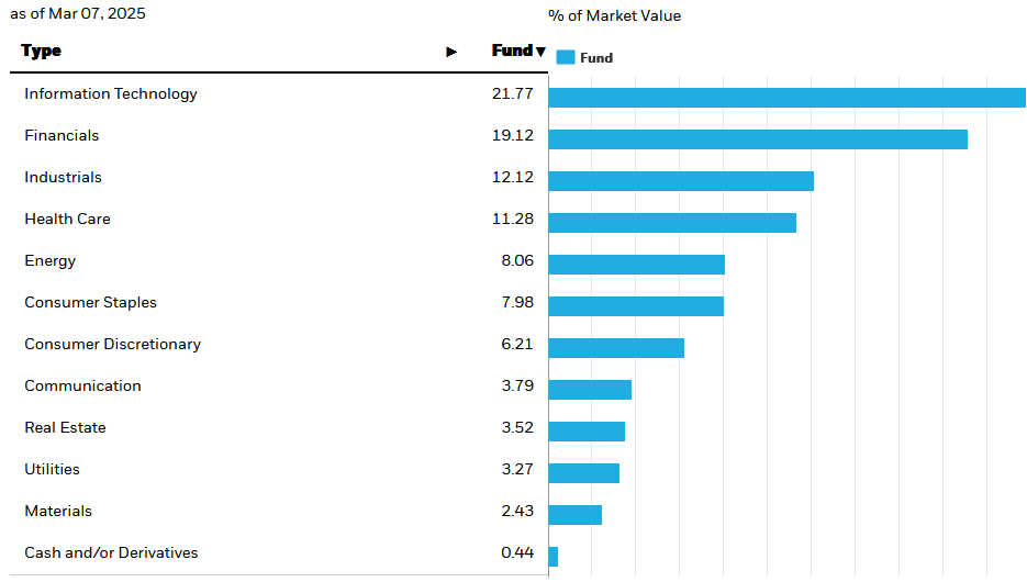 Bar chart showing sector allocation of a fund as of March 7, 2025, with Information Technology and Financials having the highest weightings, followed by Industrials and Health Care.
