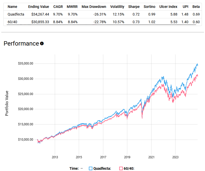 Performance graph and statistics for Quadfecta vs. 60/40 portfolio from 2013 to 2024, showing portfolio value, CAGR, max drawdown, volatility, and other financial metrics.