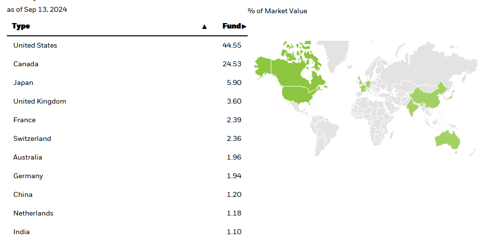 A table and world map showing the geographic allocation of a fund as of September 13, 2024. The largest allocations are in the United States (44.55%), Canada (24.53%), and Japan (5.90%), followed by other countries such as the United Kingdom, France, Switzerland, and Australia.