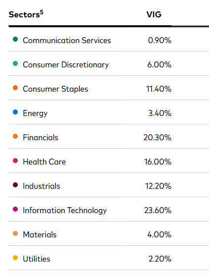 A table displaying the sector allocation of the Vanguard Dividend Appreciation ETF (VIG), with the highest allocations in Information Technology, Financials, and Health Care, followed by Industrials, Consumer Staples, and other sectors.