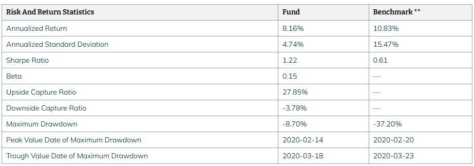 Risk and return statistics comparing a fund with its benchmark. Metrics include annualized return, standard deviation, Sharpe ratio, beta, capture ratios, and maximum drawdown with corresponding peak and trough dates.