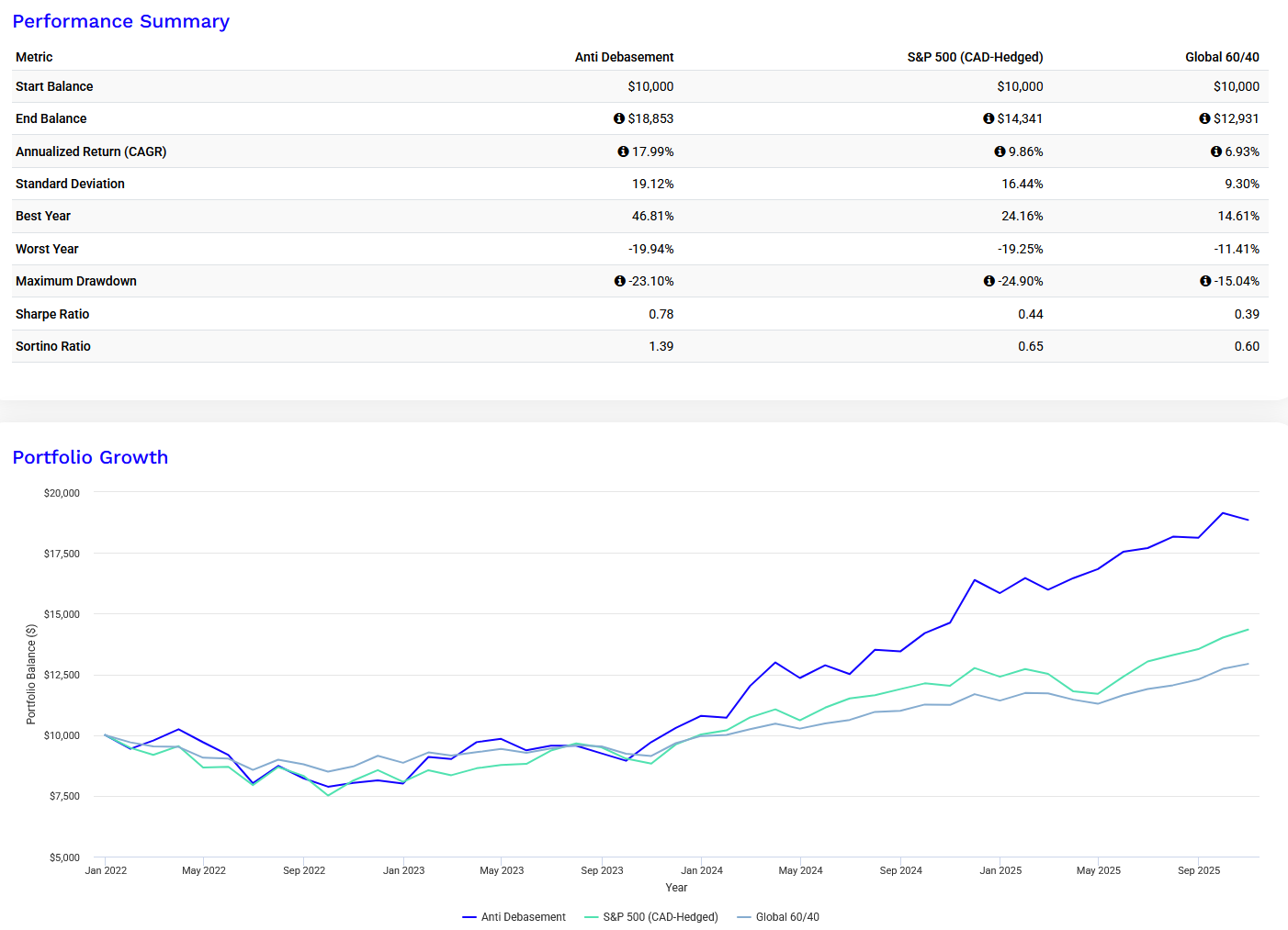 Performance summary and portfolio growth chart comparing the Anti Debasement strategy with S&P 500 (CAD-Hedged) and Global 60/40 portfolios from January 2022 to late 2025. Includes metrics like CAGR (17.99% for Anti Debasement), Max Drawdown (-23.10%), Sharpe Ratio (0.78), and end balances showing Anti Debasement outperforming the benchmarks.