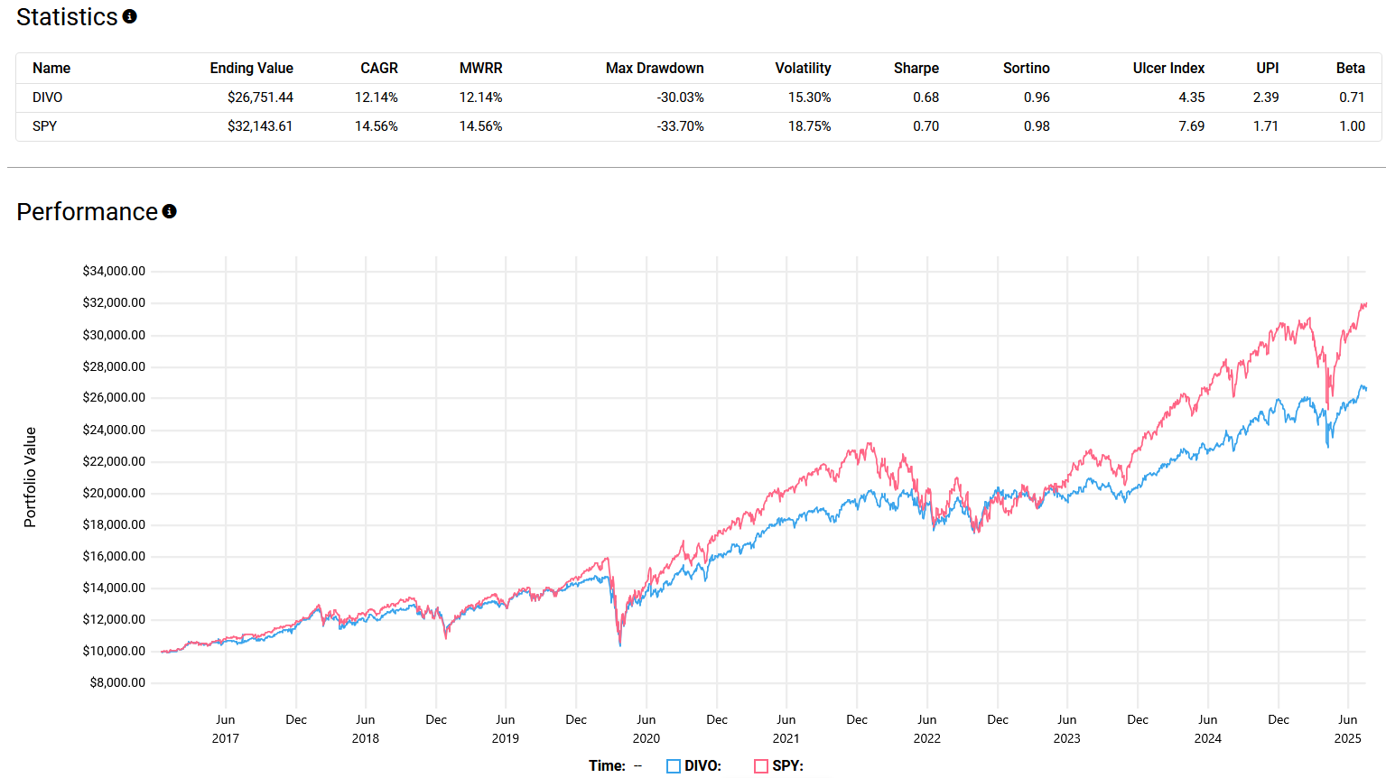 Long-term performance comparison chart showing DIVO and SPY portfolio values from 2017-2025, with statistics table displaying CAGR, volatility, and risk metrics