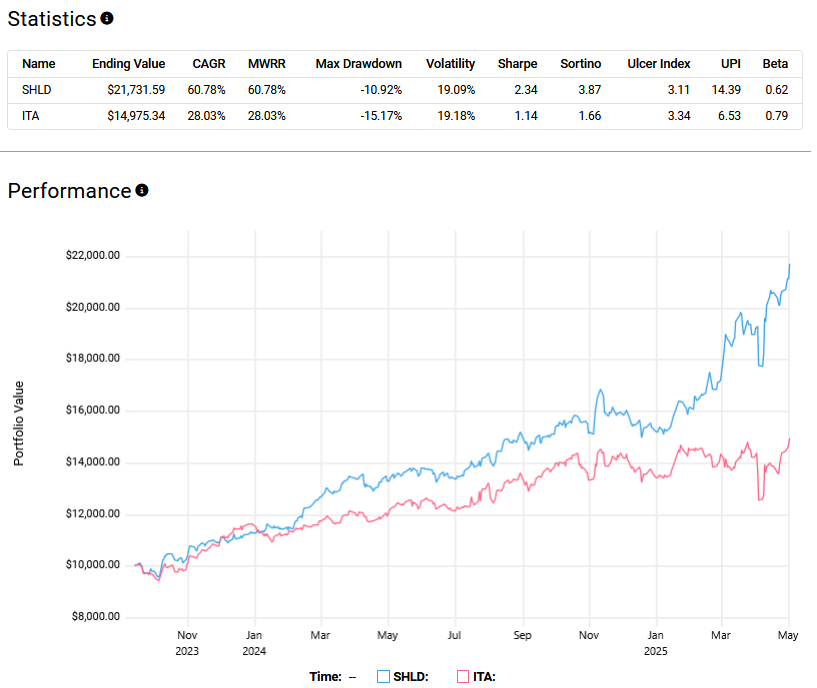 Performance comparison of SHLD versus ITA from mid-2023 to early 2025, showing SHLD significantly outperforming with a 60.78% CAGR versus ITA’s 28.03%, alongside metrics like drawdown, volatility, and Sharpe ratio.