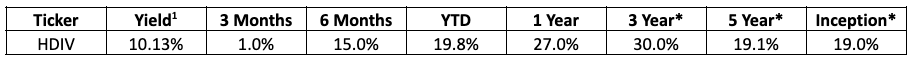 HDIV yield and performance table showing a 10.13% yield, returns of 1.0% over three months, 15.0% over six months, 19.8% year to date, 27.0% over one year, 30.0% annualized over three years, 19.1% over five years, and 19.0% since inception.