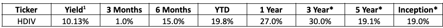 HDIV yield and performance table showing a 10.13% yield, returns of 1.0% over three months, 15.0% over six months, 19.8% year to date, 27.0% over one year, 30.0% annualized over three years, 19.1% over five years, and 19.0% since inception.