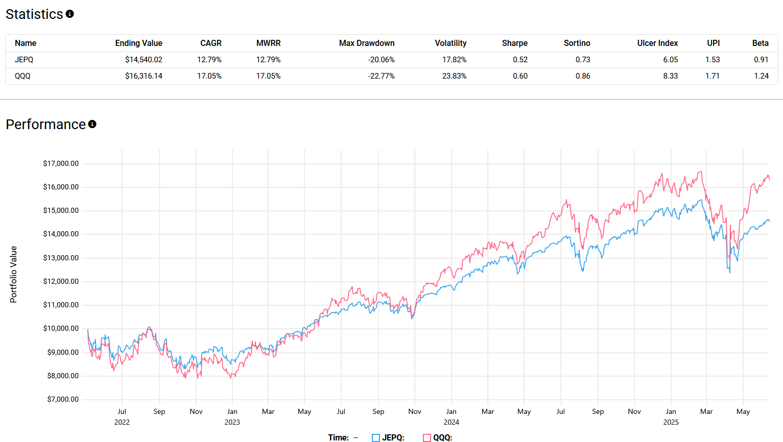 Performance chart and statistics comparing JEPI and QQQ from July 2022 to May 2025, showing QQQ with higher CAGR and volatility, while JEPI had lower drawdowns and beta.