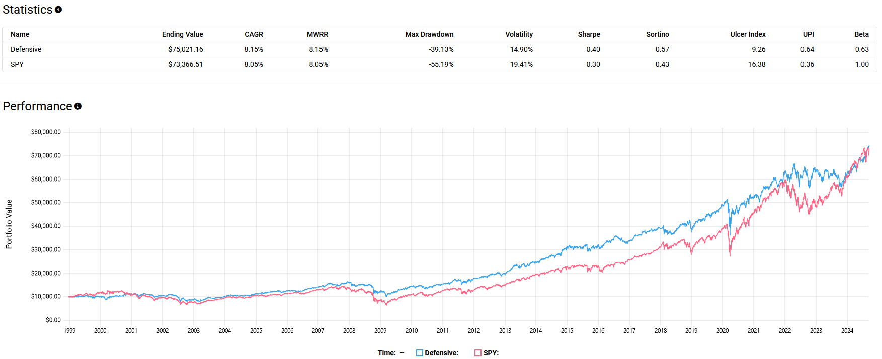 A performance comparison between a Defensive portfolio and the SPY ETF. The table includes statistics such as Ending Value, CAGR, MWRR, Max Drawdown, Volatility, Sharpe Ratio, Sortino Ratio, and Beta. The graph shows the portfolio value over time, with the Defensive portfolio generally outperforming SPY during downturns