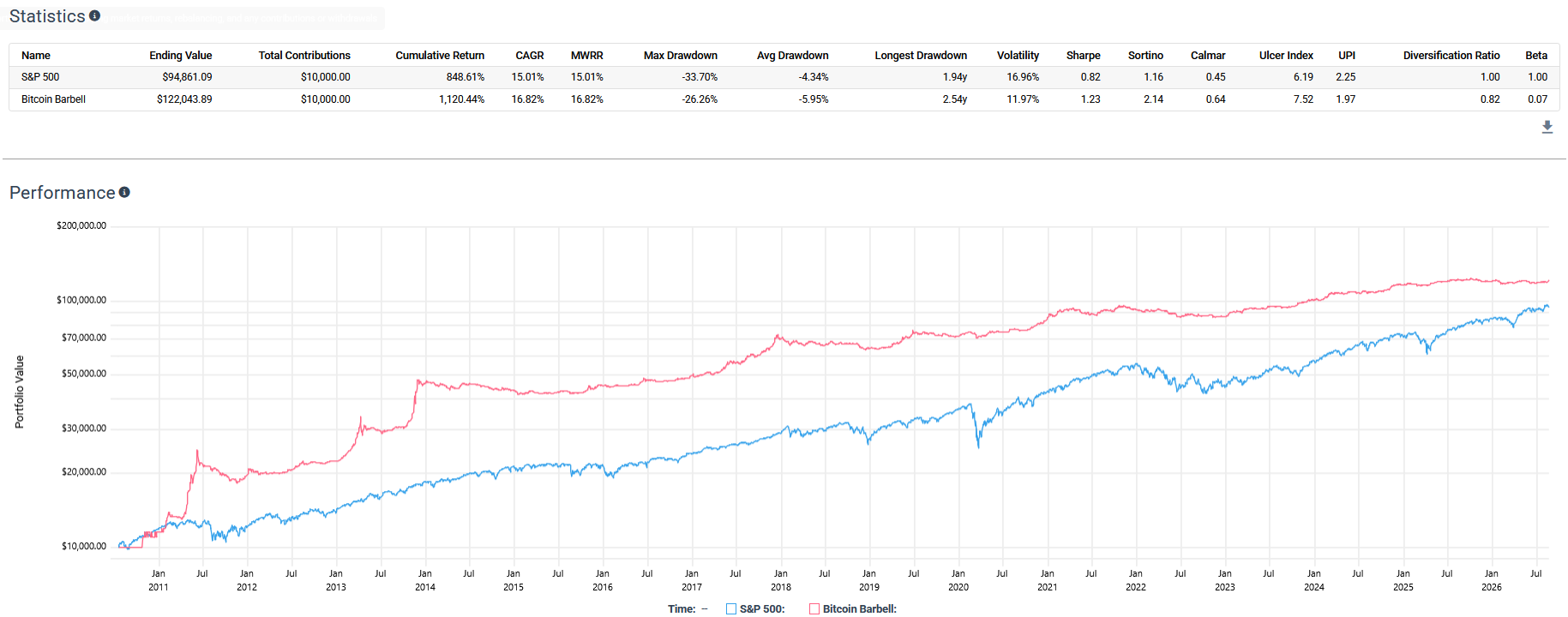 Backtest image with a statistics table and performance line chart comparing the Bitcoin Barbell portfolio with the S&P 500 from 2011 to 2026, including ending value, cumulative return, CAGR, drawdowns, volatility, Sharpe ratio, Sortino ratio, and beta.