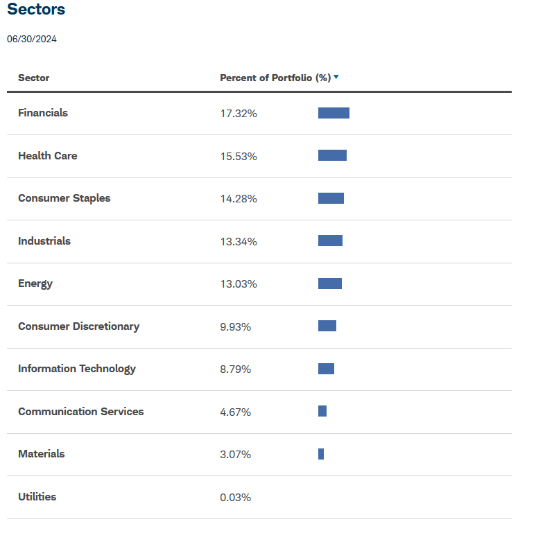 Bar graph showing sector allocation of an investment portfolio as of June 30, 2024. Sectors include Financials, Health Care, Consumer Staples, Industrials, Energy, Consumer Discretionary, Information Technology, Communication Services, Materials, and Utilities, with respective percentages of total portfolio.