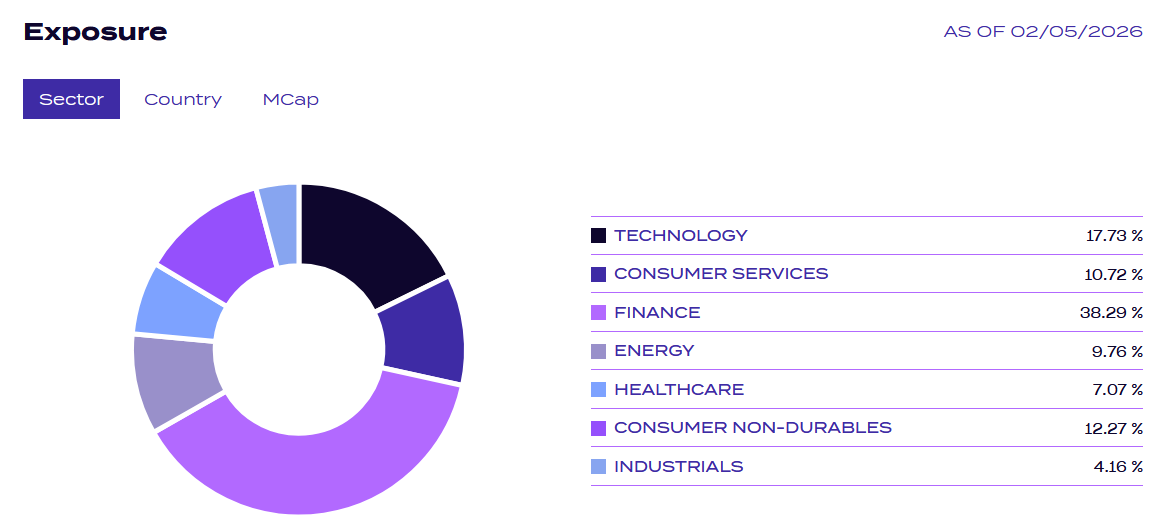 Source: VistaShares as of May 4th, 2026
What will draw most investors, though, is the options overlay. OMAH primarily generates income through covered calls. You sell call options on stocks you already own, collect a premium, and in exchange, give up some upside beyond a certain price. The size of that premium depends on factors like implied volatility, time to expiry, and how far the strike price is from the current market price.
One thing I do like here is that OMAH sells options on individual stocks rather than broad indexes. That gives the managers more flexibility. Instead of mechanically selling calls on the entire portfolio every month, they can adjust strike prices, expiries, and coverage levels based on individual names. 
On the income side, the 15% figure is a target, not a guaranteed yield. OMAH targets a 1.25% monthly yield. Multiply by 12 months in a year, and you get the 15% target income. 
