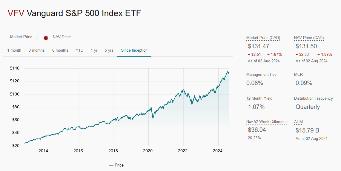 Price chart of the Vanguard S&P 500 Index ETF (VFV) from inception to August 2024, with market and NAV price shown alongside key ETF statistics such as MER, yield, and assets under management.