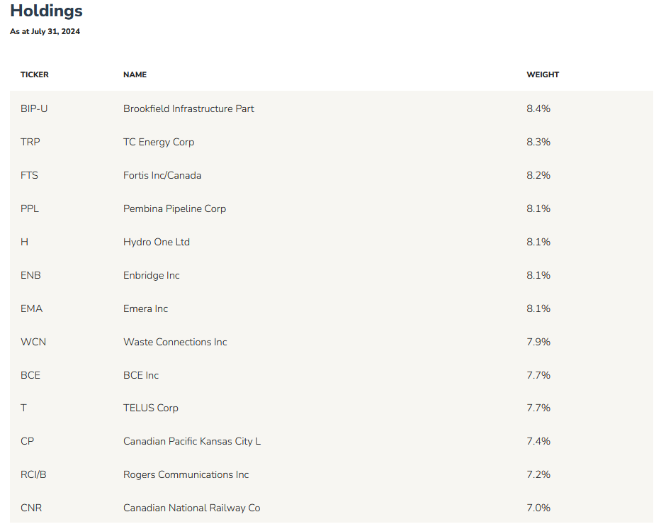 A table listing the top holdings in the infrastructure sector as of July 31, 2024. It includes company tickers, names, and their respective portfolio weights, with Brookfield Infrastructure Partners at 8.4% and Canadian National Railway Co at 7.0%.