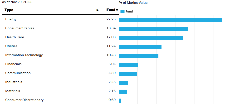 Bar chart of sector allocation as of November 29, 2024, showing Energy (27.25%), Consumer Staples (18.34%), and Healthcare (17.03%) as the largest sectors, with smaller allocations to Communication, Industrials, and Consumer Discretionary.