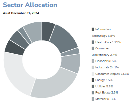 Donut chart showing sector allocation as of December 31, 2024, with largest sectors being Consumer Staples (23.3%), Industrials (24.1%), and Health Care (13.9%).