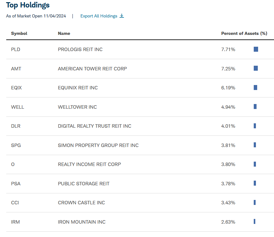 Top holdings in a REIT-focused portfolio as of November 4, 2024, including Prologis REIT Inc., American Tower REIT Corp, and Equinix REIT Inc., with allocation percentages.
