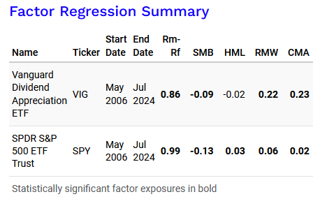 A table showing the factor regression summary for Vanguard Dividend Appreciation ETF (VIG) and SPDR S&P 500 ETF Trust (SPY). The table includes Rm-Rf, SMB, HML, RMW, and CMA factors, with statistically significant exposures highlighted in bold.